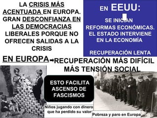 EN EEUU:
SE INICIAN
REFORMAS ECONÓMICAS.
EL ESTADO INTERVIENE
EN LA ECONOMÍA
RECUPERACIÓN LENTA
EN EUROPA
Niños jugando con dinero
que ha perdido su valor
con la crisis Pobreza y paro en Europa
RECUPERACIÓN MÁS DIFÍCIL
MÁS TENSIÓN SOCIAL
ESTO FACILITA
ASCENSO DE
FASCISMOS
LA CRISIS MÁS
ACENTUADA EN EUROPA.
GRAN DESCONFIANZA EN
LAS DEMOCRACIAS
LIBERALES PORQUE NO
OFRECEN SALIDAS A LA
CRISIS
 