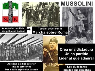 Toma el poder con la
Marcha sobre Roma
Aprovecha debilidad
del gobierno italiano
Crea una dictadura
Único partido
Líder al que admirar
Agresiva política exterior
Invade territorios
Dar a Italia esplendor pasado
Los ciudadanos
pierden sus derechos
MUSSOLINI
 