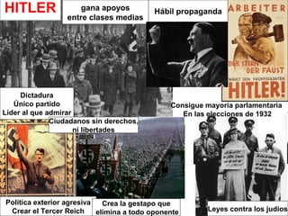 gana apoyos
entre clases medias
Hábil propaganda
Dictadura
Único partido
Líder al que admirar
Política exterior agresiva
Crear el Tercer Reich Leyes contra los judíos
Ciudadanos sin derechos,
ni libertades
Consigue mayoría parlamentaria
En las elecciones de 1932
Crea la gestapo que
elimina a todo oponente
HITLER
 