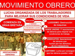 MOVIMIENTO OBRERO
LUCHA ORGANIZADA DE LOS TRABAJADORES
 PARA MEJORAR SUS CONDICIONES DE VIDA
               EVOLUCIÓN                 1º
 COMIENZA EN        1º OBREROS
                                              LUDDISMO: Destrucción
GRAN BRETAÑA    DESTRUYEN MÁQUINAS                de máquinas
                                         2º
               2º SE ASOCIAN Y LUCHAN
                                          TRADE UNIONS: 1ª asociaciones
               DESPUÉS : PARTICIPACIÓN
                      POLÍTICA              de obreros para mejorar sus
                                              condiciones de trabajo.

                                         3º
                                              SINDICATOS: Asociaciones
                                                    de obreros que
                                                luchan por los derechos
                                                   de los trabajadores
                             OBRERO      4º

                                          CARTISMO: Lucha por conseguir
ASOCIACIONES                               que los obreros puedan votar
  OBRERAS
 
