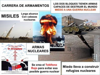 CARRERA DE ARMAMENTOS
MISILES
Se crea el Teléfono
Rojo para evitar esa
posible guerra nuclear
Miedo lleva a construir
refugios nucleares
LOS DOS BLOQUES TIENEN ARMAS
CAPACES DE DESTRUIR EL MUNDO
MIEDO A UNA GUERRA NUCLEAR
ARMAS
NUCLEARES
Largo alcance
Con cabezas
nucleares
 