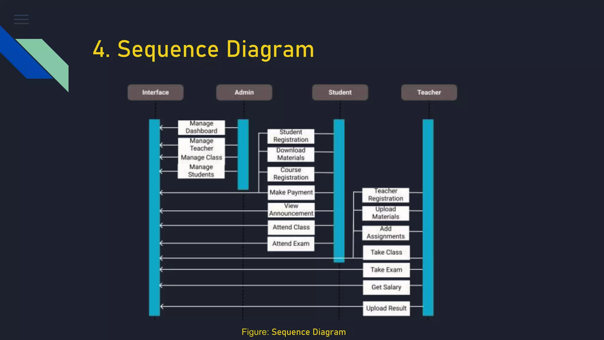 4. Sequence Diagram
Figure: Sequence Diagram
 