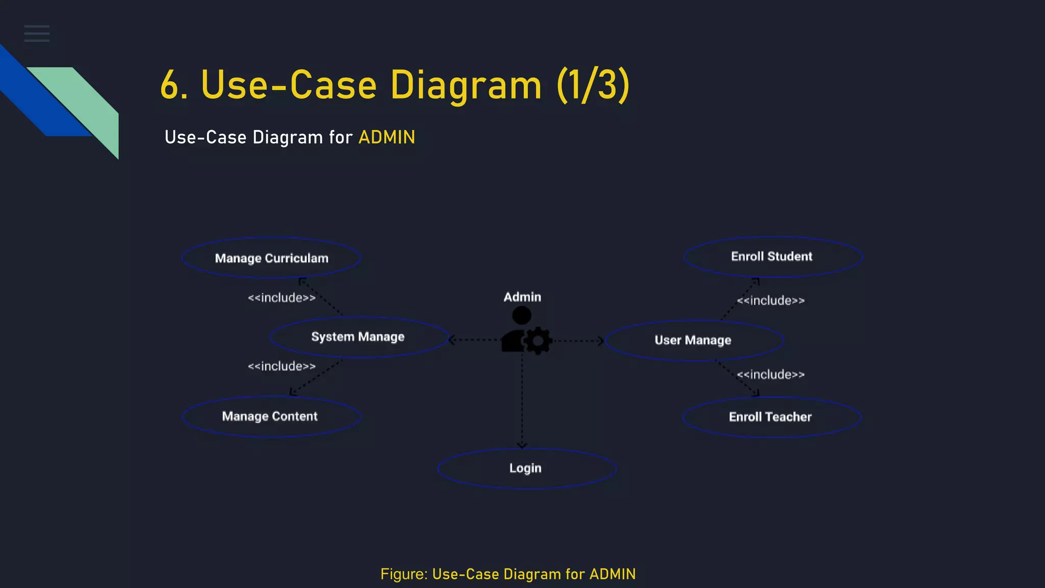6. Use-Case Diagram (1/3)
Use-Case Diagram for ADMIN
Figure: Use-Case Diagram for ADMIN
 