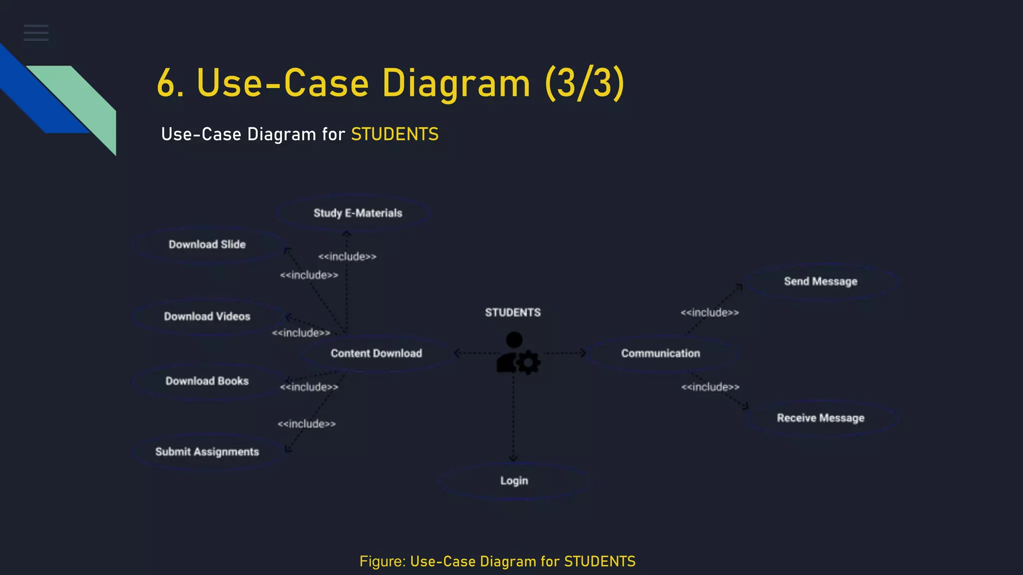 6. Use-Case Diagram (3/3)
Use-Case Diagram for STUDENTS
Figure: Use-Case Diagram for STUDENTS
 