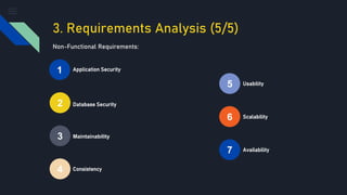 3. Requirements Analysis (5/5)
Application Security
Database Security
Maintainability
Consistency
Usability
Scalability
Availability
1
5
2
6
3
7
4
Non-Functional Requirements:
 