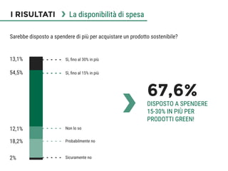 13,1% Sì, ﬁno al 30% in più
54,5%
DISPOSTO A SPENDERE
15-30% IN PIÙ PER
PRODOTTI GREEN!
67,6%
I RISULTATI La disponibilità...
