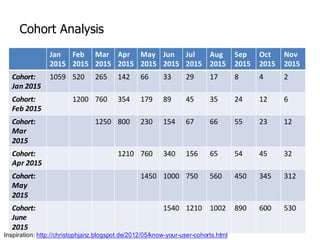 10
Cohort  Analysis
Jan	
  
2015
Feb	
  
2015
Mar	
  
2015
Apr	
  
2015
May	
  
2015
Jun	
  
2015
Jul	
  
2015
Aug	
  
2015
Sep	
  
2015
Oct	
  
2015
Nov	
  
2015
Cohort:	
  
Jan	
  2015
1059 520 265 142 66 33 29 17 8 4 2
Cohort:	
  
Feb	
  2015
1200 760 354 179 89 45 35 24 12 6
Cohort:	
  
Mar	
  
2015
1250 800 230 154 67 66 55 23 12
Cohort:	
  
Apr	
  2015
1210 760 340 156 65 54 45 32
Cohort:	
  
May	
  
2015
1450 1000 750 560 450 345 312
Cohort:	
  
June	
  
2015
1540 1210 1002 890 600 530
Inspiration:  http://christophjanz.blogspot.de/2012/05/know-­your-­user-­cohorts.html
 