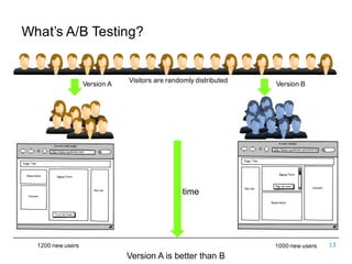 13
What’s  A/B  Testing?
Version  A Version  B
Visitors  are  randomly  distributed  
time
1200  new  users 1000  new  users
Version  A  is  better  than  B
 