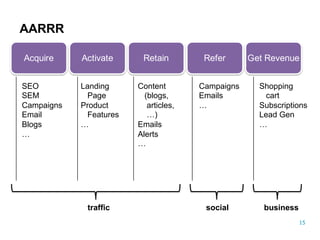 15
AARRR
Acquire Activate Retain Refer Get Revenue
SEO
SEM
Campaigns
Email
Blogs
…
Landing  
Page
Product  
Features
…
Content  
(blogs,  
articles,  
…)
Emails
Alerts
…
Campaigns
Emails
…
Shopping  
cart
Subscriptions
Lead  Gen
…
traffic social business
 