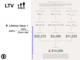 76
Lifetime Value =
100%
LTV
Source:  http://blog.kissmetrics.com/how-­to-­calculate-­lifetime-­value/Churn  rate
ARPU  *
 