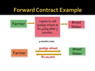 I agree to sell
500kgs wheat at
Rs.40/kg after 3
months.
Farmer Bread
Maker
3 months Later
Farmer
Bread
Maker
500kgs wheat
Rs.20,000
 