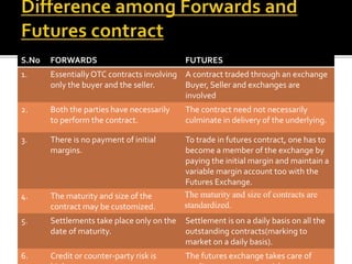 S.No FORWARDS FUTURES
1. EssentiallyOTC contracts involving
only the buyer and the seller.
A contract traded through an exchange
Buyer, Seller and exchanges are
involved
2. Both the parties have necessarily
to perform the contract.
The contract need not necessarily
culminate in delivery of the underlying.
3. There is no payment of initial
margins.
To trade in futures contract, one has to
become a member of the exchange by
paying the initial margin and maintain a
variable margin account too with the
Futures Exchange.
4. The maturity and size of the
contract may be customized.
The maturity and size of contracts are
standardized.
5. Settlements take place only on the
date of maturity.
Settlement is on a daily basis on all the
outstanding contracts(marking to
market on a daily basis).
6. Credit or counter-party risk is The futures exchange takes care of
 