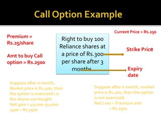 Right to buy 100
Reliance shares at
a price of Rs.300
per share after 3
months.
CALL OPTION
Strike Price
Premium =
Rs.25/share
Amt to buy Call
option = Rs.2500
Current Price = Rs.250
Suppose after a month,
Market price is Rs.400, then
the option is exercised i.e.
the shares are bought.
Net gain = 40,000-30,000-
2500 = Rs.7500
Suppose after a month, market
price is Rs.200, then the option
is not exercised.
Net Loss = Premium amt
= Rs.2500
Expiry
date
 