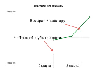 Точка безубыточности
Возврат инвестору
2 квартал 3 квартал
 