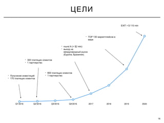 ЦЕЛИ
18
• Получение инвестиций
• 170 платящих клиентов
• 300 платящих клиентов
• 1 партнерство
• 800 платящих клиентов
• 1 партнерство
• round A (> $2 mln)
• выход на
международный рынок
( , )Еуропа Бразилия
• TOP 130 маркетплейсов в
мире
EXIT > $ 110 mln
 