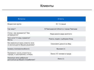 Клиенты
Вопросы Ответы
Возрастная группа 12От и выше
?Где живут В Павлодарской области и города Павлодар
, ?Статус чем занимаются Чем
?интересуются
Люди разного вида занятости
? ?Чего хотят К чему стремятся
.Мечты
Помочь людям с выборами блюд
,Как измениться жизнь клиента если
?он воспользуется Вашим решением
Сэкономить деньги на обед
.Уровень платежеспособности (5)Высокая
Примерно число клиентов в
, , .городе в республике в мире 200Около человек в городе
/Насколько легко добраться
?достучаться до Вашего потребителя
(5)Легко
 