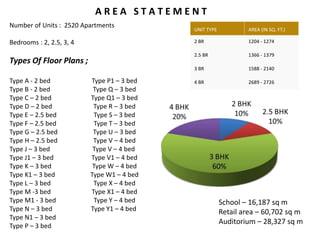 Number of Units : 2520 Apartments
Bedrooms : 2, 2.5, 3, 4
Types Of Floor Plans ;
Type A - 2 bed
Type B - 2 bed
Type C – 2 bed
Type D – 2 bed
Type E – 2.5 bed
Type F – 2.5 bed
Type G – 2.5 bed
Type H – 2.5 bed
Type J – 3 bed
Type J1 – 3 bed
Type K – 3 bed
Type K1 – 3 bed
Type L – 3 bed
Type M -3 bed
Type M1 - 3 bed
Type N – 3 bed
Type N1 – 3 bed
Type P – 3 bed
A R E A S T A T E M E N T
UNIT TYPE AREA (IN SQ. FT.)
2 BR 1204 - 1274
2.5 BR 1366 - 1379
3 BR 1588 - 2140
4 BR 2689 - 2726Type P1 – 3 bed
Type Q – 3 bed
Type Q1 – 3 bed
Type R – 3 bed
Type S – 3 bed
Type T – 3 bed
Type U – 3 bed
Type V – 4 bed
Type V – 4 bed
Type V1 – 4 bed
Type W – 4 bed
Type W1 – 4 bed
Type X – 4 bed
Type X1 – 4 bed
Type Y – 4 bed
Type Y1 – 4 bed
School – 16,187 sq m
Retail area – 60,702 sq m
Auditorium – 28,327 sq m
 