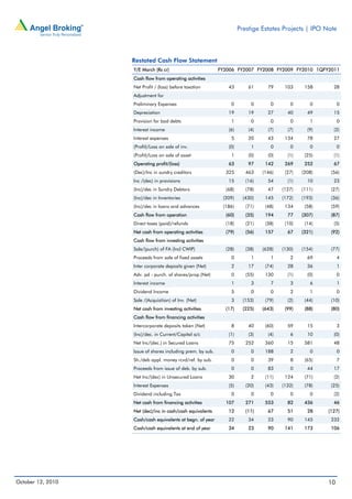 Prestige Estates Projects | IPO Note



                   Restated Cash Flow Statement
                   Y/E March (Rs cr)                         FY2006 FY2007 FY2008 FY2009 FY2010 1QFY2011
                   Cash flow from operating activities
                   Net Profit / (loss) before taxation          43        61      79     103     158      28
                   Adjustment for
                   Preliminary Expenses                          0         0       0       0       0         0
                   Depreciation                                 19        19      27      40      49      15
                   Provision for bad debts                       1         0       0       0       1         0
                   Interest income                              (6)       (4)     (7)     (7)     (9)     (2)
                   Interest expenses                             5        20      43     134      78      27
                   (Profit)/Loss on sale of inv.                (0)        1       0       0       0         0
                   (Profit)/Loss on sale of asset                1        (0)     (0)     (1)    (25)     (1)
                   Operating profit/(loss)                      63        97     142     269     252      67
                   (Dec)/Inc in sundry creditors               325       463    (146)    (27)   (208)    (56)
                   Inc /(dec) in provisions                     15       (16)     54      (1)     10      23
                   (Inc)/dec in Sundry Debtors                 (68)      (78)     47    (127)   (111)    (27)
                   (Inc)/dec in Inventories                   (209)     (430)    145    (172)   (193)    (36)
                   (Inc)/dec in loans and advances            (186)      (71)    (48)    134     (58)    (59)
                   Cash flow from operation                    (60)      (35)    194      77    (307)    (87)
                   Direct taxes (paid)/refunds                 (18)      (21)    (38)    (10)    (14)     (5)
                   Net cash from operating activities          (79)      (56)    157      67    (321)    (92)
                   Cash flow from investing activities
                   Sale/(purch) of FA (Incl CWIP)              (28)      (38)   (628)   (130)   (154)    (77)
                   Proceeds from sale of fixed assets            0         1       1       2      69         4
                   Inter corporate deposits given (Net)          2        17     (74)     28      36         1
                   Adv. pd - purch. of shares/prop.(Net)         0       (55)    130      (1)     (0)        0
                   Interest income                               1         3       7       3       6         1
                   Dividend Income                               5         0       0       2       1         0
                   Sale /(Acquisition) of Inv. (Net)             3      (153)    (79)     (2)    (44)    (10)
                   Net cash from investing activities          (17)     (225)   (643)    (99)    (88)    (80)
                   Cash flow from financing activities
                   Intercorporate deposits taken (Net)           8        40     (60)     59      15         3
                   (Inc)/dec. in Current/Capital a/c            (1)       (3)     (4)      6      10      (0)
                   Net Inc/(dec.) in Secured Loans              75       252     360      15     581      48
                   Issue of shares including prem. by sub.       0         0     188       2       0         0
                   Sh./deb appl. money rcvd/ref. by sub.         0         0      39       8     (65)        7
                   Proceeds from issue of deb. by sub.           0         0      83       0      44      17
                   Net Inc/(dec) in Unsecured Loans             30         2     (11)    124     (71)     (2)
                   Interest Expenses                            (5)      (20)    (43)   (132)    (78)    (25)
                   Dividend including Tax                        0         0       0       0       0      (2)
                   Net cash from financing activities          107       271     553      82     436      46
                   Net (dec)/inc in cash/cash equivalents       12       (11)     67      51      28    (127)
                   Cash/cash equivalents at begn. of year       22        34      23      90     145     232
                   Cash/cash equivalents at end of year         34        23      90     141     173     106




October 12, 2010                                                                                        10
 