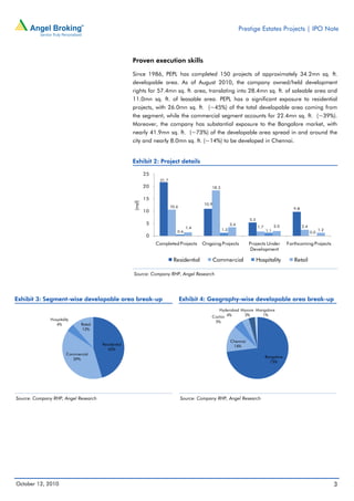 Prestige Estates Projects | IPO Note



                                                    Proven execution skills

                                                    Since 1986, PEPL has completed 150 projects of approximately 34.2mn sq. ft.
                                                    developable area. As of August 2010, the company owned/held development
                                                    rights for 57.4mn sq. ft. area, translating into 28.4mn sq. ft. of saleable area and
                                                    11.0mn sq. ft. of leasable area. PEPL has a significant exposure to residential
                                                    projects, with 26.0mn sq. ft. (~45%) of the total developable area coming from
                                                    the segment, while the commercial segment accounts for 22.4mn sq. ft. (~39%).
                                                    Moreover, the company has substantial exposure to the Bangalore market, with
                                                    nearly 41.9mn sq. ft. (~73%) of the developable area spread in and around the
                                                    city and nearly 8.0mn sq. ft. (~14%) to be developed in Chennai.


                                                    Exhibit 2: Project details

                                                            25
                                                                  21.7
                                                            20                               18.3

                                                            15
                                                    (msf)




                                                                                          10.9
                                                                         10.6
                                                                                                                                               9.8
                                                            10
                                                                                                                    5.3
                                                             5                                            3.4
                                                                                  1.4                                     1.7         2.0            2.4
                                                                            0.6                     1.3                         1.1                              1.2
                                                                                                                                                           0.0
                                                             0
                                                                 Completed Projects      Ongoing Projects           Projects Under          Forthcoming Projects
                                                                                                                     Development

                                                                          Residential            Commercial               Hospitality          Retail

                                                    Source: Company RHP, Angel Research




Exhibit 3: Segment-wise developable area break-up                               Exhibit 4: Geography-wise developable area break-up
                                                                                                Hyderabad Mysore Mangalore
                                                                                             Cochin 4%     3%       1%
              Hospitality
                                                                                              5%
                 4%          Retail
                             12%


                                                                                                          Chennai
                                      Residential                                                          14%
                                         45%
                       Commercial
                                                                                                                                Bangalore
                          39%
                                                                                                                                  73%




Source: Company RHP, Angel Research                                             Source: Company RHP, Angel Research




October 12, 2010                                                                                                                                                       3
 
