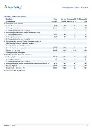 Prestige Estates Projects | IPO Note




Exhibit 5: Land reserve details
    Land bank                                                                      Area     % of total Est. developable % of developable
    (Category wise)                                                            (in acres)    acreage area (mn sq. ft.)             area
I   Land owned by the company
    1. By itself                                                                   18.8          1.9              2.7               4.5
    2. Through its subsidiaries                                                   364.4         36.9              8.2              13.7
    3. Through entities other than (1) and (2)                                          -           -                -                 -
II Land over which the company has sole development rights
    1. Directly by the company                                                     43.2          4.4              1.9               3.2
    2. Through its subsidiaries                                                    30.1          3.0              4.8               8.0
    3. Through entities other than (1) and (2)                                          -           -                -                 -
III MoU/Agreements to acquire /LoA to which the co. and/or its
    subs. and/or its group cos. are parties, of which
    1. Land subject to government allocation                                            -           -                -                 -
    2. Land subject to private acquisition                                        217.2         22.0             10.8              18.1
    Sub-total (I) + (II) + (III)                                                  673.7         68.2            28.33              47.4
    Joint developments with partners
IV Land for which JDAs have been entered in to:
    1. Directly by the company                                                    228.1         23.1             21.1              35.3
    2. Through its subsidiaries                                                      5.4         0.6              1.8               3.0
    3. Through entities other than (1) and (2)                                          -           -                -                 -
V Proportionate interest in lands owned indirectly by the company through JV       81.2          8.2              8.5              14.3
    Sub-total (IV) + (V)                                                          314.7         31.8             31.4              52.6
    Total (I) + (II) + (III) + (IV) + (V)                                         988.4        100.0             59.7             100.0
Source: Company RHP, Angel Research




October 12, 2010                                                                                                                       5
 