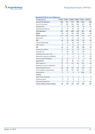 Prestige Estates Projects | IPO Note




                   Restated Profit & Loss Statement
                   Y/E March (Rs cr)                     FY2006 FY2007 FY2008 FY2009 FY2010 1QFY2011
                   Income from Operations                  466      421    974    898    1,024     304
                   Cost of Construction                    371      278    768    568     703      209
                   Employee Cost                            11       17     24     31      49       16
                   Administration Expenses                  25       32     46     40      49       15
                   Total Expenditure                       407      327    838    639     801      240
                   EBITDA                                   59       94    136    259     223       64
                   EBITDA margin (%)                       12.7     22.3   14.0   28.8    21.8     21.1
                   Depreciation                             19       19     27     40      49       15
                   EBIT                                     40       75    109    219     174       49
                   Interest Charges (Net)                    5       20     45    134      78       27
                   Other Income                              8        6     15     18      62           5
                   PBT                                      43       61     79    103     158       28
                   Provision for Taxation                   13       22     25     32      28       11
                   Profit after Tax                         31       39     54     71     129       17
                   Profit/(Loss) from assoc. (net)           7       (7)    12      2      17       (1)
                   Adjustment arising on consolidation       0        1      0      0      (3)      (2)
                    Minority Interest (Profit)/Loss         (1)      (2)    (1)     4       4       (0)
                   Reported PAT                             37       31     66     77     147       15
                   APAT margin (%)                          7.9      7.3    6.8    8.6    14.4      4.8
                   Adjustments on acc of restatement        (9)       3      2      0      (2)          0
                   Surplus Brought Forward                  58       86    120    187     265      172
                   Amt. available for appropriation         86      120    187    265     410      186
                   Appropriations                            0        0      0      0    (238)      (0)
                   Dividend
                   Equity Shares (Proposed)                  0        0      0      0       0           0
                   Preference Shares                         0        0      0      0       0           0
                   Corporate Dividend Tax                    0        0      0      0       0       (0)
                   Carried to Balance Sheet (restated)      86      120    187    265     648      187




October 12, 2010                                                                                    8
 