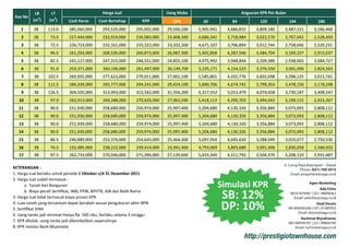 LB      LT                         Harga Jual                     Uang Muka                         Angsuran KPR Per Bulan
 Kav No
          (m2)    (m2)      Cash Keras      Cash Bertahap         KPR          10%          60            84            120             144               180
    1     38      113.0      285,060,000      293,535,000      295,002,000   29,500,200   5,905,941     4,686,832     3,809,180     3,487,151          3,186,468
    2     38       73.0      227,444,000      232,919,000      234,083,000   23,408,300   4,686,342     3,718,984     3,022,570     2,767,042          2,528,450
    3     38       72.5      226,723,000      232,161,000      233,322,000   23,332,200   4,671,107     3,706,894     3,012,744     2,758,046          2,520,231
    4     38       96.5      261,293,000      268,530,000      269,873,000   26,987,300   5,402,858     4,287,596     3,484,704     3,190,107          2,915,037
    5     38       82.5      241,127,000      247,315,000      248,551,000   24,855,100   4,975,992     3,948,844     3,209,386     2,938,065          2,684,727
    6     38       91.0      253,371,000      260,196,000      261,497,000   26,149,700   5,235,171     4,154,523     3,376,550     3,091,096          2,824,563
    7     38      102.5      269,935,000      277,623,000      279,011,000   27,901,100   5,585,801     4,432,776     3,602,698     3,298,125          3,013,741
    8     38      112.5      284,339,000      292,777,000      294,241,000   29,424,100   5,890,706     4,674,742     3,799,353     3,478,156          3,178,248
    9     38      126.5      304,505,000      313,993,000      315,562,000   31,556,200   6,317,552     5,013,479     4,074,658     3,730,187          3,408,547
   10     38       97.0      262,013,000      269,288,000      270,635,000   27,063,500   5,418,113     4,299,703     3,494,543     3,199,115          2,923,267
   11     38       90.0      251,930,000      258,680,000      259,974,000   25,997,400   5,204,680     4,130,326     3,356,884     3,073,093          2,808,112
   12     38       90.0      251,930,000      258,680,000      259,974,000   25,997,400   5,204,680     4,130,326     3,356,884     3,073,093          2,808,112
   13     38       90.0      251,930,000      258,680,000      259,974,000   25,997,400   5,204,680     4,130,326     3,356,884     3,073,093          2,808,112
   14     38       90.0      251,930,000      258,680,000      259,974,000   25,997,400   5,204,680     4,130,326     3,356,884     3,073,093          2,808,112
   15     38       86.5      246,889,000      253,376,000      254,643,000   25,464,300   5,097,954     4,045,630     3,288,049     3,010,077          2,750,530
   16     38       76.5      232,485,000      238,222,000      239,414,000   23,941,400   4,793,069     3,803,680     3,091,406     2,830,058          2,586,033
   17     38       97.5      262,733,000      270,046,000      271,396,000   27,139,600   5,433,349     4,311,793     3,504,370     3,208,110          2,931,487

                                                                                                                                    Jl. Curug Raya Bojongsari - Depok
KETERANGAN :                                                                                                                                   Phone: (021) 769 3015
1. Harga Jual berlaku untuk periode 1 Oktober s/d 31 Desember 2011                                                                       Email: properlane@saga.co.id
2. Harga Jual sudah termasuk :
       a. Tanah dan Bangunan                                                                          Simulasi KPR                                  Agen Marketing


                                                                                                      SB: 12%
                                                                                                                                                           Ade Chito
       b. Biaya pecah Sertiﬁkat, IMB, PPJB, BPHTB, AJB dan Balik Nama                                                                    08161874981 | 021-98696062
3. Harga Jual tidak termasuk biaya proses KPR                                                                                              Email: adechito@saga.co.id
4. Luas tanah yang tercantum dapat berubah sesuai pengukuran akhir BPN
5. Sertiﬁkat SHM                                                                                      DP: 10%                                            Dedi Doreis
                                                                                                                                        081806400266 | 021-91089563
                                                                                                                                             Email: doreis@saga.co.id
6. Uang tanda jadi minimal Hanya Rp. 500 ribu, berlaku selama 3 minggu
                                                                                                                                               Rachmat Wyndrianto
7. KPR ditolak, uang tanda jadi dikembalikan sepenuhnya                                                                                 085780046761 | 021-99868780
8. KPR melalui Bank Muamalat                                                                                                               Email: rachmat@saga.co.id

                                                                                                                http://prestigiotownhouse.com
 