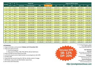 LB      LT                         Harga Jual                     Uang Muka                         Angsuran KPR Per Bulan
 Kav No
          (m2)    (m2)      Cash Keras      Cash Bertahap         KPR          20%          60            84            120             144               180
    1     38      113.0      285,060,000      293,535,000      295,002,000   59,000,400   5,249,725     4,166,073     3,385,937     3,099,690          2,832,416
    2     38       73.0      227,444,000      232,919,000      234,083,000   46,816,600   4,165,638     3,305,764     2,686,729     2,459,593          2,247,512
    3     38       72.5      226,723,000      232,161,000      233,322,000   46,664,400   4,152,095     3,295,017     2,677,994     2,451,597          2,240,205
    4     38       96.5      261,293,000      268,530,000      269,873,000   53,974,600   4,802,541     3,811,197     3,097,515     2,835,651          2,591,144
    5     38       82.5      241,127,000      247,315,000      248,551,000   49,710,200   4,423,104     3,510,084     2,852,788     2,611,613          2,386,424
    6     38       91.0      253,371,000      260,196,000      261,497,000   52,299,400   4,653,485     3,692,909     3,001,378     2,747,641          2,510,723
    7     38      102.5      269,935,000      277,623,000      279,011,000   55,802,200   4,965,156     3,940,245     3,202,398     2,931,667          2,678,881
    8     38      112.5      284,339,000      292,777,000      294,241,000   58,848,200   5,236,183     4,155,326     3,377,203     3,091,694          2,825,109
    9     38      126.5      304,505,000      313,993,000      315,562,000   63,112,400   5,615,602     4,456,425     3,621,918     3,315,721          3,029,819
   10     38       97.0      262,013,000      269,288,000      270,635,000   54,127,000   4,816,101     3,821,958     3,106,261     2,843,658          2,598,460
   11     38       90.0      251,930,000      258,680,000      259,974,000   51,994,800   4,626,382     3,671,401     2,983,897     2,731,639          2,496,100
   12     38       90.0      251,930,000      258,680,000      259,974,000   51,994,800   4,626,382     3,671,401     2,983,897     2,731,639          2,496,100
   13     38       90.0      251,930,000      258,680,000      259,974,000   51,994,800   4,626,382     3,671,401     2,983,897     2,731,639          2,496,100
   14     38       90.0      251,930,000      258,680,000      259,974,000   51,994,800   4,626,382     3,671,401     2,983,897     2,731,639          2,496,100
   15     38       86.5      246,889,000      253,376,000      254,643,000   50,928,600   4,531,514     3,596,116     2,922,710     2,675,624          2,444,915
   16     38       76.5      232,485,000      238,222,000      239,414,000   47,882,800   4,260,506     3,381,049     2,747,916     2,515,607          2,298,696
   17     38       97.5      262,733,000      270,046,000      271,396,000   54,279,200   4,829,643     3,832,705     3,114,995     2,851,654          2,605,766

                                                                                                                                    Jl. Curug Raya Bojongsari - Depok
KETERANGAN :                                                                                                                                   Phone: (021) 769 3015
1. Harga Jual berlaku untuk periode 1 Oktober s/d 31 Desember 2011                                                                       Email: properlane@saga.co.id
2. Harga Jual sudah termasuk :
       a. Tanah dan Bangunan                                                                          Simulasi KPR                                  Agen Marketing


                                                                                                      SB: 12%
                                                                                                                                                           Ade Chito
       b. Biaya pecah Sertiﬁkat, IMB, PPJB, BPHTB, AJB dan Balik Nama                                                                    08161874981 | 021-98696062
3. Harga Jual tidak termasuk biaya proses KPR                                                                                              Email: adechito@saga.co.id
4. Luas tanah yang tercantum dapat berubah sesuai pengukuran akhir BPN
5. Sertiﬁkat SHM                                                                                      DP: 20%                                            Dedi Doreis
                                                                                                                                        081806400266 | 021-91089563
                                                                                                                                             Email: doreis@saga.co.id
6. Uang tanda jadi minimal Hanya Rp. 500 ribu, berlaku selama 3 minggu
                                                                                                                                               Rachmat Wyndrianto
7. KPR ditolak, uang tanda jadi dikembalikan sepenuhnya                                                                                 085780046761 | 021-99868780
8. KPR melalui Bank Muamalat                                                                                                               Email: rachmat@saga.co.id

                                                                                                                http://prestigiotownhouse.com
 
