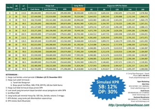 LB      LT                         Harga Jual                     Uang Muka                         Angsuran KPR Per Bulan
 Kav No
          (m2)    (m2)      Cash Keras      Cash Bertahap         KPR          30%          60            84            120             144               180
    1     38      113.0      285,060,000      293,535,000      295,002,000   88,500,600   4,593,510     3,645,314     2,962,695     2,712,229          2,478,364
    2     38       73.0      227,444,000      232,919,000      234,083,000   70,224,900   3,644,933     2,892,543     2,350,888     2,152,144          1,966,573
    3     38       72.5      226,723,000      232,161,000      233,322,000   69,996,600   3,633,083     2,883,140     2,343,245     2,145,147          1,960,179
    4     38       96.5      261,293,000      268,530,000      269,873,000   80,961,900   4,202,223     3,334,797     2,710,325     2,481,195          2,267,251
    5     38       82.5      241,127,000      247,315,000      248,551,000   74,565,300   3,870,216     3,071,323     2,496,189     2,285,161          2,088,121
    6     38       91.0      253,371,000      260,196,000      261,497,000   78,449,100   4,071,799     3,231,296     2,626,206     2,404,186          2,196,882
    7     38      102.5      269,935,000      277,623,000      279,011,000   83,703,300   4,344,512     3,447,715     2,802,098     2,565,209          2,344,021
    8     38      112.5      284,339,000      292,777,000      294,241,000   88,272,300   4,581,660     3,635,910     2,955,052     2,705,232          2,471,971
    9     38      126.5      304,505,000      313,993,000      315,562,000   94,668,600   4,913,652     3,899,372     3,169,179     2,901,256          2,651,092
   10     38       97.0      262,013,000      269,288,000      270,635,000   81,190,500   4,214,088     3,344,213     2,717,978     2,488,200          2,273,652
   11     38       90.0      251,930,000      258,680,000      259,974,000   77,992,200   4,048,085     3,212,476     2,610,910     2,390,184          2,184,087
   12     38       90.0      251,930,000      258,680,000      259,974,000   77,992,200   4,048,085     3,212,476     2,610,910     2,390,184          2,184,087
   13     38       90.0      251,930,000      258,680,000      259,974,000   77,992,200   4,048,085     3,212,476     2,610,910     2,390,184          2,184,087
   14     38       90.0      251,930,000      258,680,000      259,974,000   77,992,200   4,048,085     3,212,476     2,610,910     2,390,184          2,184,087
   15     38       86.5      246,889,000      253,376,000      254,643,000   76,392,900   3,965,075     3,146,601     2,557,371     2,341,171          2,139,301
   16     38       76.5      232,485,000      238,222,000      239,414,000   71,824,200   3,727,943     2,958,418     2,404,427     2,201,157          2,011,359
   17     38       97.5      262,733,000      270,046,000      271,396,000   81,418,800   4,225,938     3,353,617     2,725,621     2,495,197          2,280,046

                                                                                                                                    Jl. Curug Raya Bojongsari - Depok
KETERANGAN :                                                                                                                                   Phone: (021) 769 3015
1. Harga Jual berlaku untuk periode 1 Oktober s/d 31 Desember 2011                                                                       Email: properlane@saga.co.id
2. Harga Jual sudah termasuk :
       a. Tanah dan Bangunan                                                                          Simulasi KPR                                  Agen Marketing


                                                                                                      SB: 12%
                                                                                                                                                           Ade Chito
       b. Biaya pecah Sertiﬁkat, IMB, PPJB, BPHTB, AJB dan Balik Nama                                                                    08161874981 | 021-98696062
3. Harga Jual tidak termasuk biaya proses KPR                                                                                              Email: adechito@saga.co.id
4. Luas tanah yang tercantum dapat berubah sesuai pengukuran akhir BPN
5. Sertiﬁkat SHM                                                                                      DP: 30%                                            Dedi Doreis
                                                                                                                                        081806400266 | 021-91089563
                                                                                                                                             Email: doreis@saga.co.id
6. Uang tanda jadi minimal Hanya Rp. 500 ribu, berlaku selama 3 minggu
                                                                                                                                               Rachmat Wyndrianto
7. KPR ditolak, uang tanda jadi dikembalikan sepenuhnya                                                                                 085780046761 | 021-99868780
8. KPR melalui Bank Muamalat                                                                                                               Email: rachmat@saga.co.id

                                                                                                                http://prestigiotownhouse.com
 