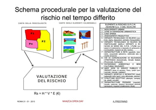 Schema procedurale per la valutazione del
       rischio nel tempo differito




                  Rs = H * V * E (€)

ROMA 31 - 01 - 2013                    NHAZCA OPEN DAY   A. PRESTININZI
 