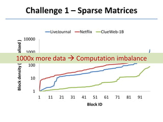 Challenge 1 – Sparse Matrices
1
10
100
1000
10000
1 11 21 31 41 51 61 71 81 91
Blockdensity(normalized)
Block ID
LiveJournal Netflix ClueWeb-1B
1000x more data  Computation imbalance
 
