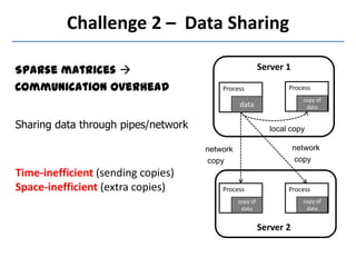 Challenge 2 – Data Sharing
Sharing data through pipes/network
Time-inefficient (sending copies)
Space-inefficient (extra copies)
Process
copy of
data
local copy
Process
data
Process
copy of
data
Process
copy of
data
Server 1
network
copy
network
copy
Server 2
Sparse matrices 
Communication overhead
 