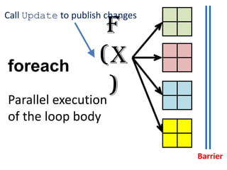 foreach
Parallel execution
of the loop body
f
(x
)
Barrier
Call Update to publish changes
 