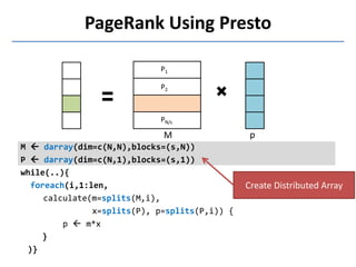 PageRank Using Presto
M  darray(dim=c(N,N),blocks=(s,N))
P  darray(dim=c(N,1),blocks=(s,1))
while(..){
foreach(i,1:len,
calculate(m=splits(M,i),
x=splits(P), p=splits(P,i)) {
p  m*x
}
)}
Create Distributed Array
M p
P1
P2
PN/s
 