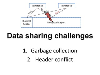 Data sharing challenges
1. Garbage collection
2. Header conflict
R object data part
R object
header
R instance R instance
 
