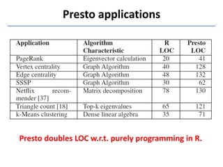 Presto applications
Presto doubles LOC w.r.t. purely programming in R.
 