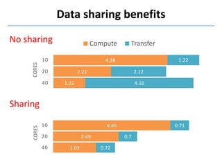 Data sharing benefits
4.45
2.49
1.63
0.71
0.7
0.72
10
20
40
CORES
4.38
2.21
1.22
1.22
2.12
4.16
10
20
40
CORES
Compute TransferNo sharing
Sharing
 