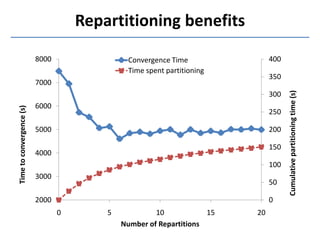 Repartitioning benefits
0
50
100
150
200
250
300
350
400
2000
3000
4000
5000
6000
7000
8000
0 5 10 15 20
Cumulativepartitioningtime(s)
Timetoconvergence(s)
Number of Repartitions
Convergence Time
Time spent partitioning
 