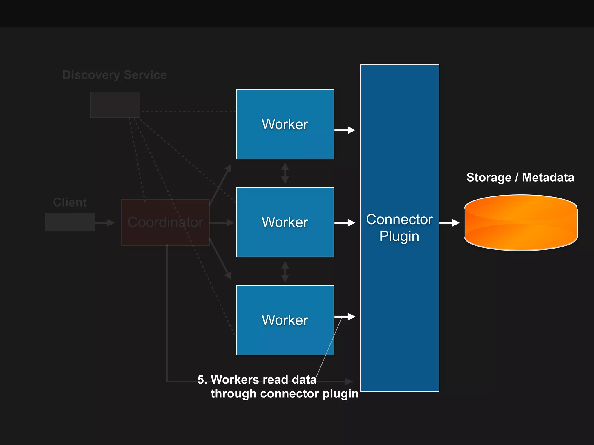 Client
Coordinator Connector 
Plugin
Worker
Worker
Worker
Storage / Metadata
Discovery Service
5. Workers read data 
through connector plugin
 