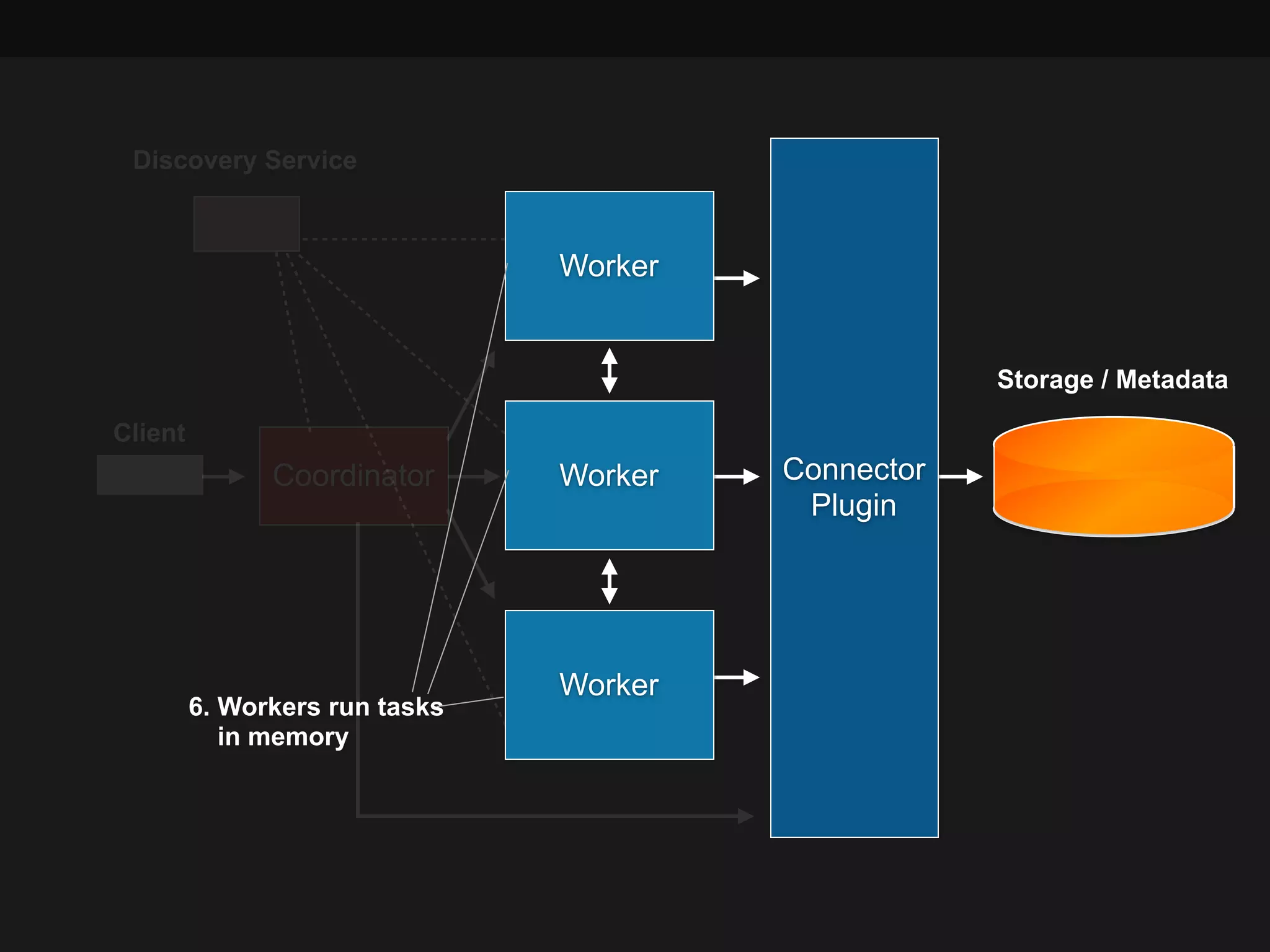 Client
Coordinator Connector 
Plugin
Worker
Worker
Worker
Storage / Metadata
Discovery Service
6. Workers run tasks 
in memory
 