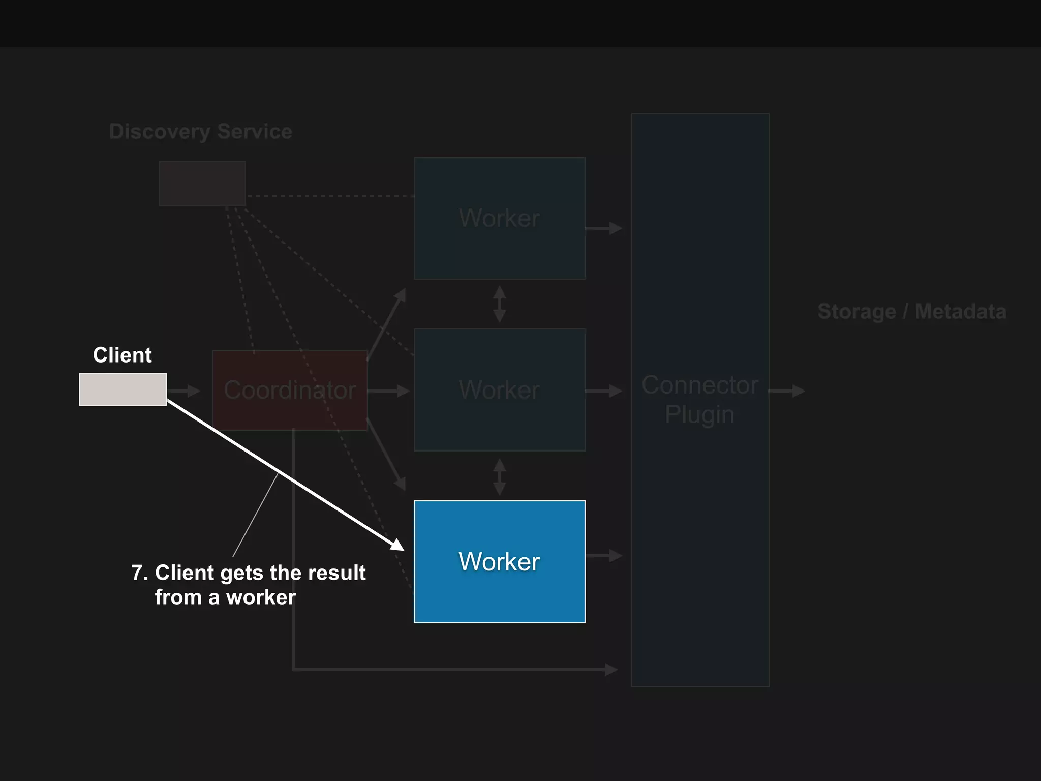 Coordinator Connector
Plugin
Worker
Worker
Worker
Storage / Metadata
Discovery Service
7. Client gets the result 
from a worker
Client
 