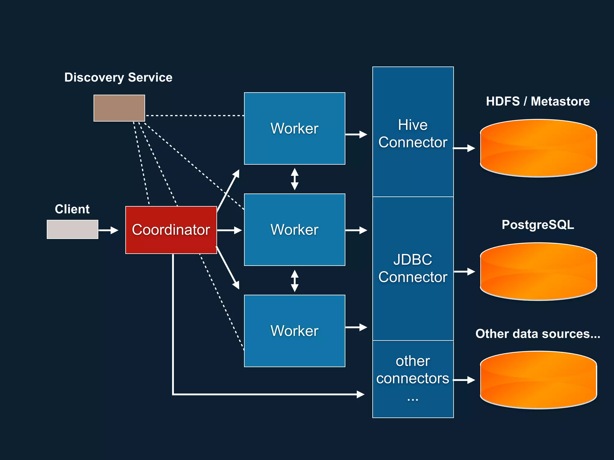 Client
Coordinator
Worker
Worker
Worker
Discovery Service
other 
connectors 
...
PostgreSQL
Hive 
Connector
HDFS / Metastore
JDBC 
Connector
Other data sources...
 