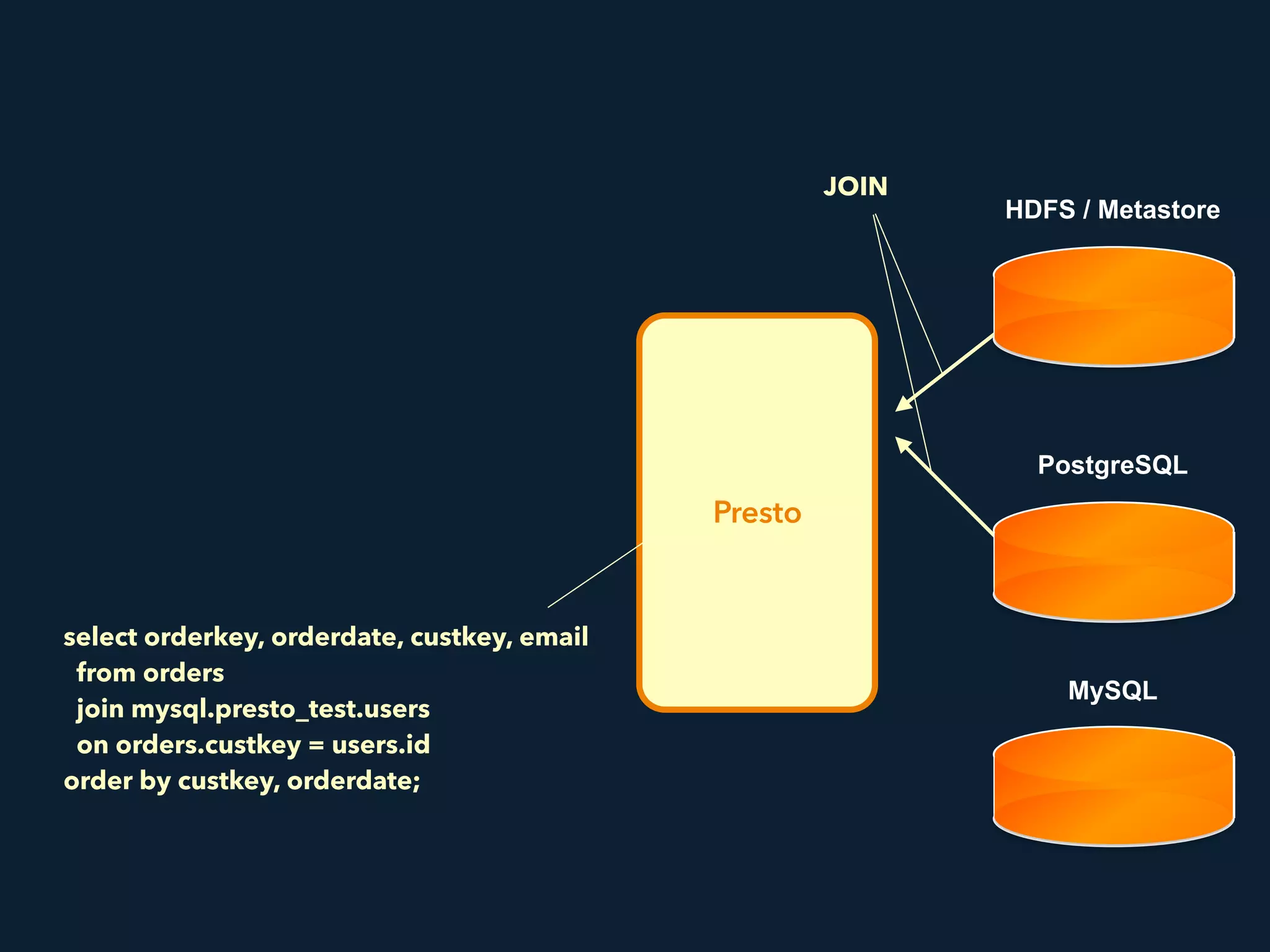 PostgreSQL
HDFS / Metastore
MySQL
Presto
select orderkey, orderdate, custkey, email 
from orders 
join mysql.presto_test.users 
on orders.custkey = users.id 
order by custkey, orderdate;
JOIN
 