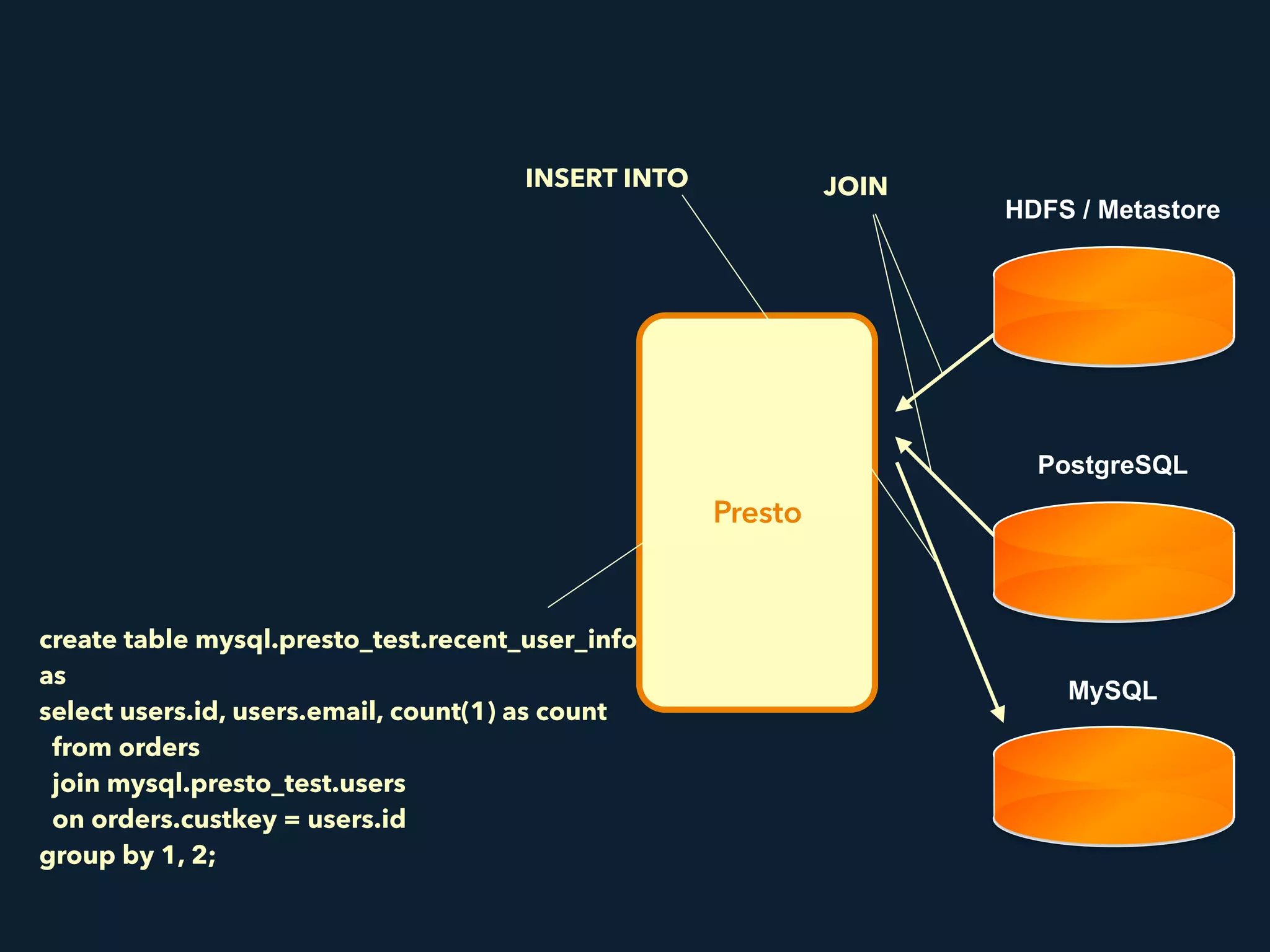 PostgreSQL
HDFS / Metastore
MySQL
Presto
JOININSERT INTO
create table mysql.presto_test.recent_user_info 
as
select users.id, users.email, count(1) as count 
from orders 
join mysql.presto_test.users 
on orders.custkey = users.id 
group by 1, 2;
 