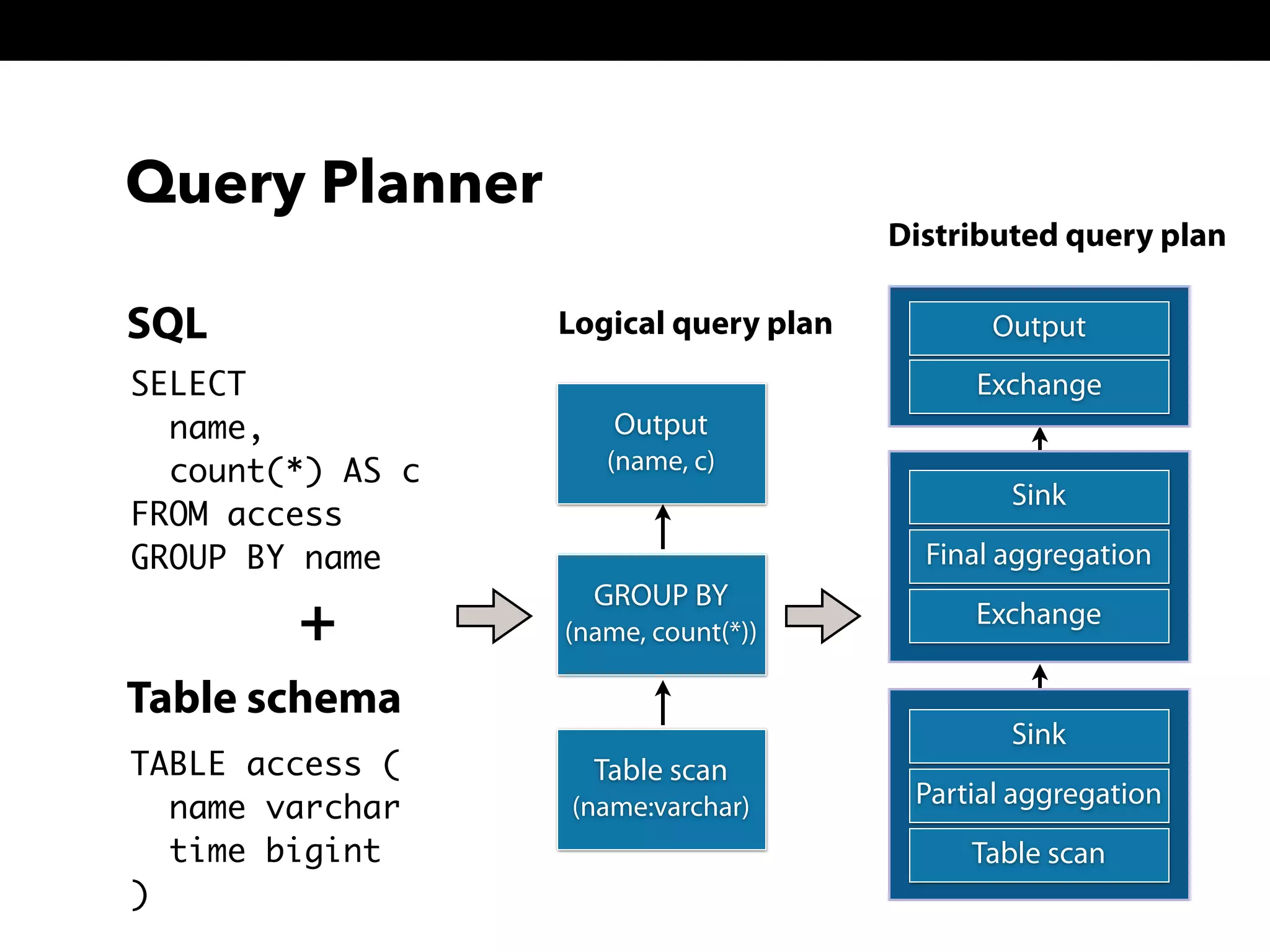 Query Planner
SELECT
name,
count(*) AS c 
FROM access 
GROUP BY name
SQL
TABLE access (
name varchar
time bigint
)
Table schema
Table scan
(name:varchar)
GROUP BY
(name, count(*))
Output
(name, c)
+
Sink
Final aggregation
Exchange
Sink
Partial aggregation
Table scan
Output
Exchange
Logical query plan
Distributed query plan
 