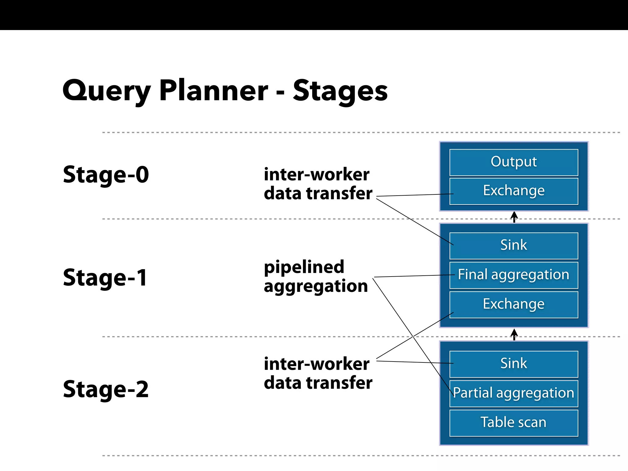 Query Planner - Stages
Sink
Final aggregation
Exchange
Sink
Partial aggregation
Table scan
Output
Exchange
inter-worker
data transfer
pipelined
aggregation
inter-worker
data transfer
Stage-0
Stage-1
Stage-2
 