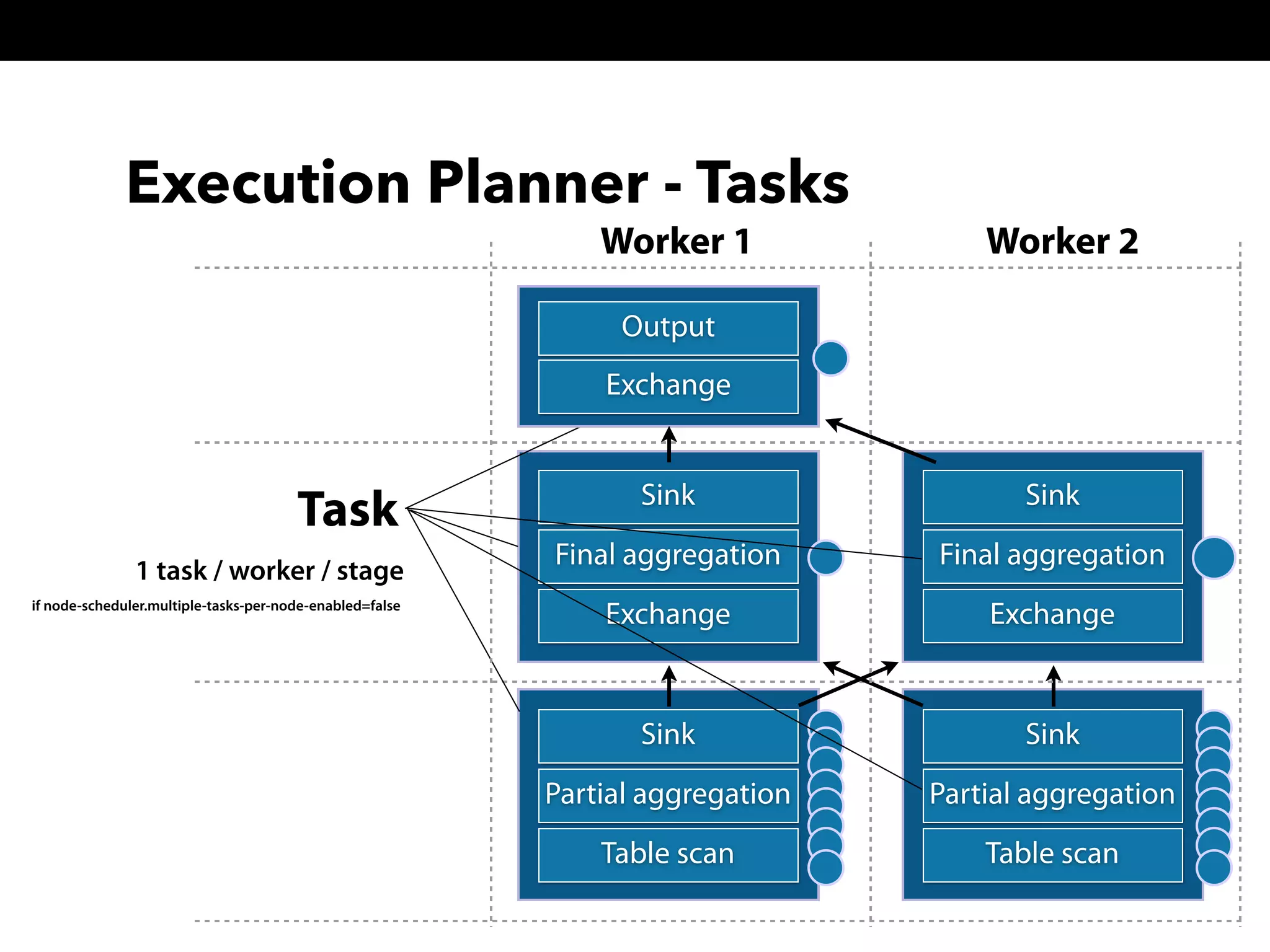 Execution Planner - Tasks
Sink
Final aggregation
Exchange
Sink
Partial aggregation
Table scan
Sink
Final aggregation
Exchange
Sink
Partial aggregation
Table scan
Task
1 task / worker / stage
Output
Exchange
Worker 1 Worker 2
if node-scheduler.multiple-tasks-per-node-enabled=false
 