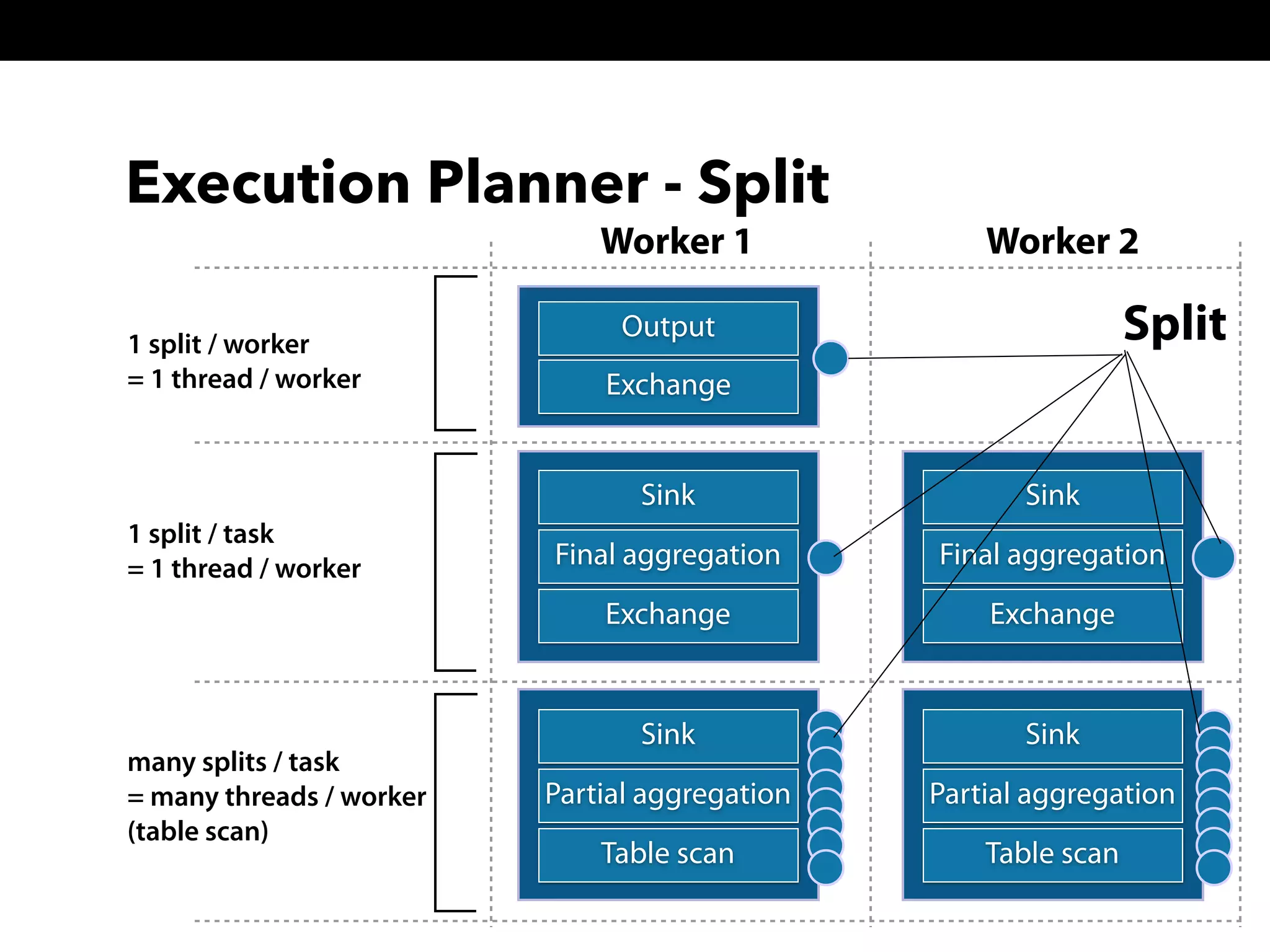 Execution Planner - Split
Sink
Final aggregation
Exchange
Sink
Partial aggregation
Table scan
Sink
Final aggregation
Exchange
Sink
Partial aggregation
Table scan
Output
Exchange
Split
many splits / task
= many threads / worker
(table scan)
1 split / task
= 1 thread / worker
Worker 1 Worker 2
1 split / worker
= 1 thread / worker
 