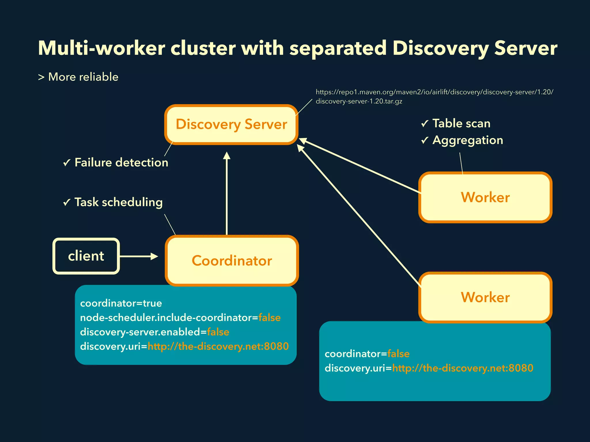 coordinator=false
discovery.uri=http://the-discovery.net:8080
coordinator=true
node-scheduler.include-coordinator=false
discovery-server.enabled=false
discovery.uri=http://the-discovery.net:8080
Multi-worker cluster with separated Discovery Server
client
Worker
Worker
Discovery Server
https://repo1.maven.org/maven2/io/airlift/discovery/discovery-server/1.20/
discovery-server-1.20.tar.gz
> More reliable
✓ Failure detection
✓ Task scheduling
✓ Table scan
✓ Aggregation
Coordinator
 