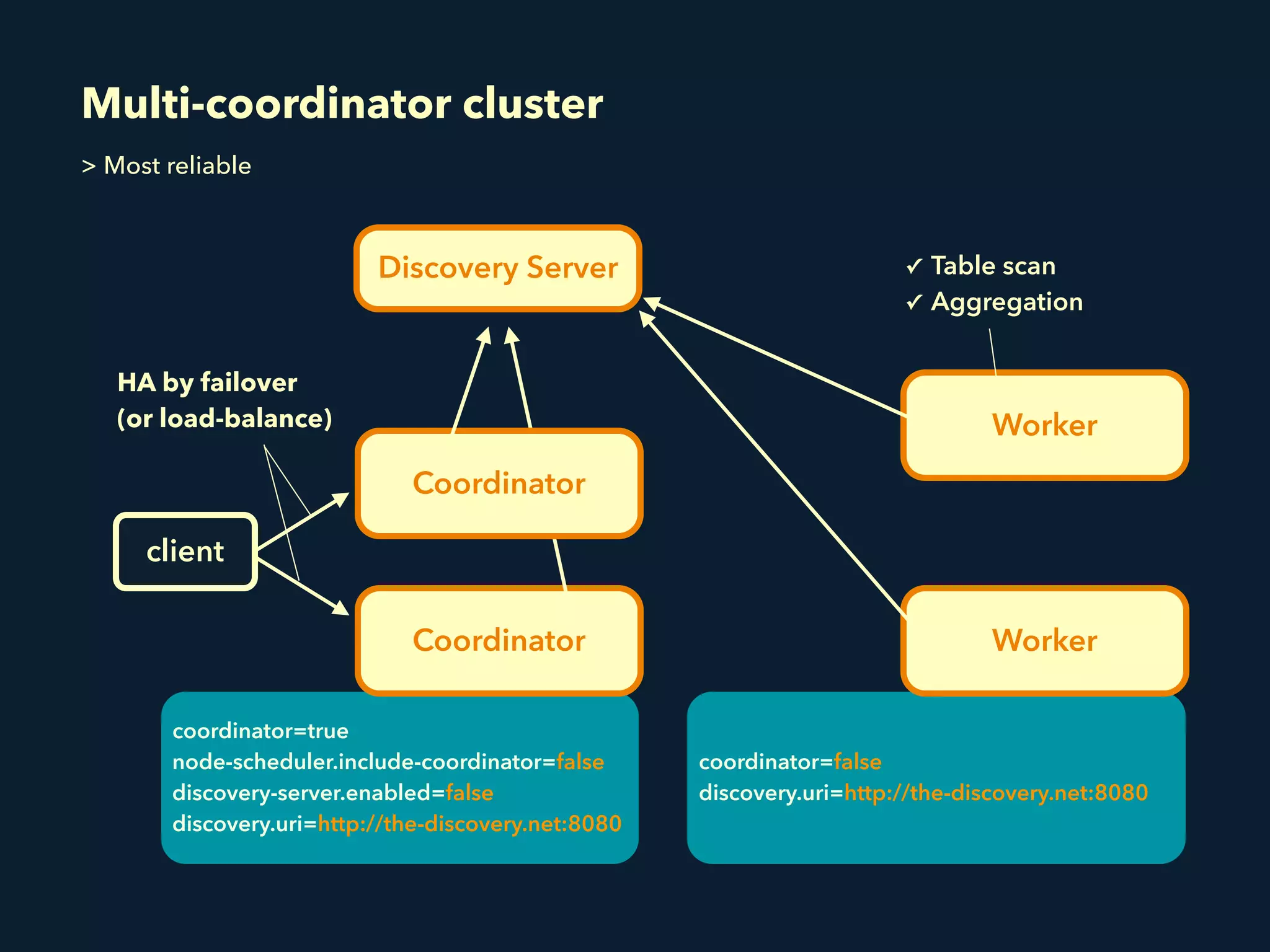 coordinator=false
discovery.uri=http://the-discovery.net:8080
coordinator=true
node-scheduler.include-coordinator=false
discovery-server.enabled=false
discovery.uri=http://the-discovery.net:8080
Multi-coordinator cluster
client
Worker
Worker
Discovery Server
Coordinator
Coordinator
HA by failover 
(or load-balance)
> Most reliable
✓ Table scan
✓ Aggregation
 