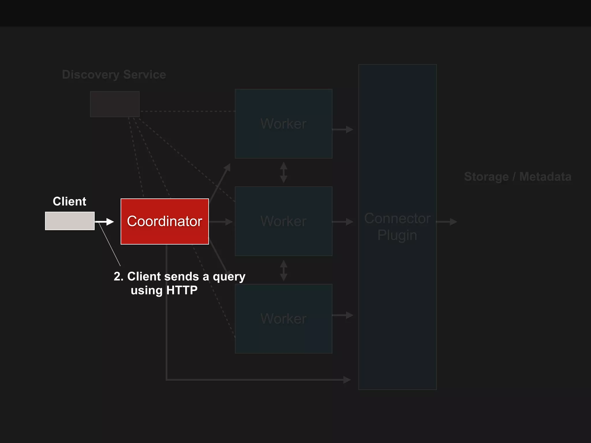 Client
Coordinator Connector
Plugin
Worker
Worker
Worker
Storage / Metadata
Discovery Service
2. Client sends a query 
using HTTP
 